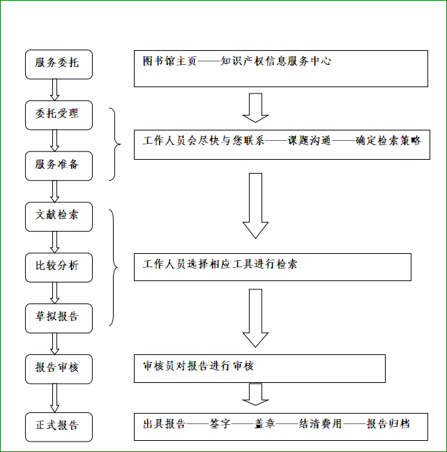 申请流程